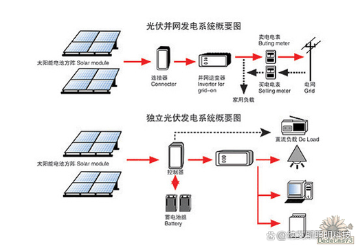 《家用太阳能储能系统:点亮中国风向阳居的绿色未来》