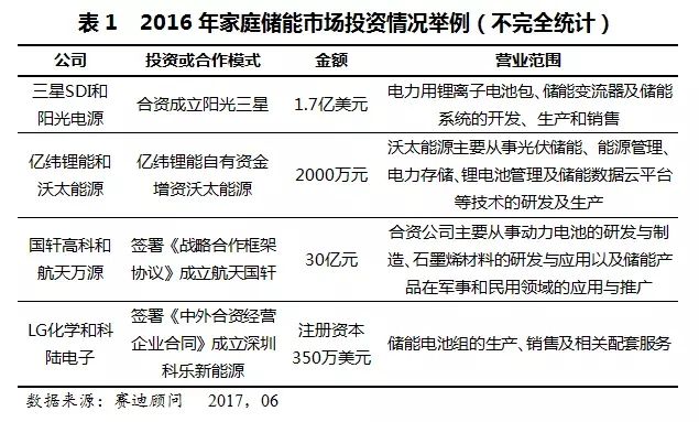全球家庭储能市场数十亿规模 中国仅占2.4%_中国电池联盟网